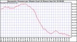  Barometric Pressure per Minute (Last 24 Hours) 