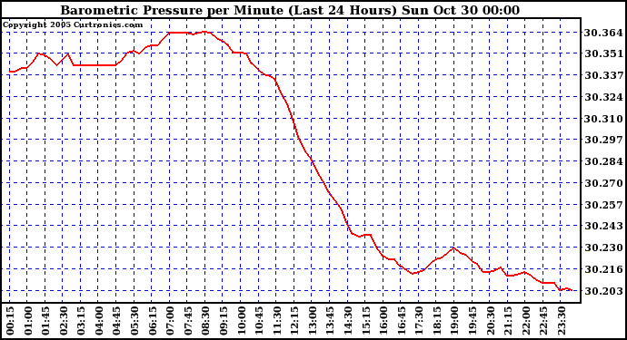  Barometric Pressure per Minute (Last 24 Hours) 