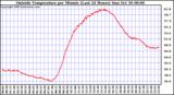  Outside Temperature per Minute (Last 24 Hours)	