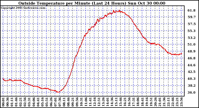  Outside Temperature per Minute (Last 24 Hours)	