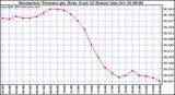  Barometric Pressure per Hour (Last 24 Hours)	 