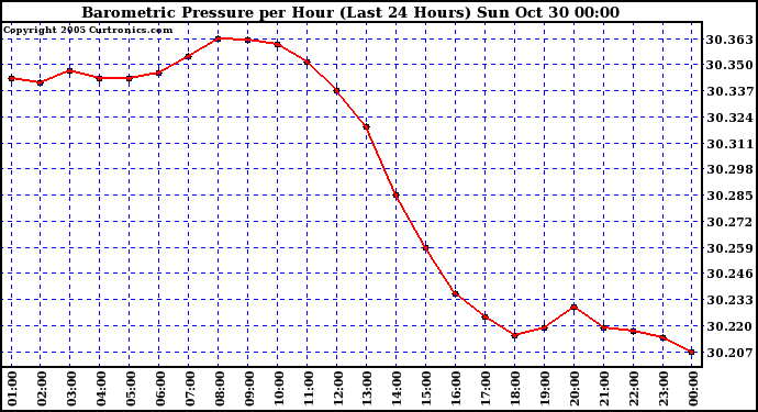  Barometric Pressure per Hour (Last 24 Hours)	 