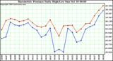  Barometric Pressure Daily High/Low	