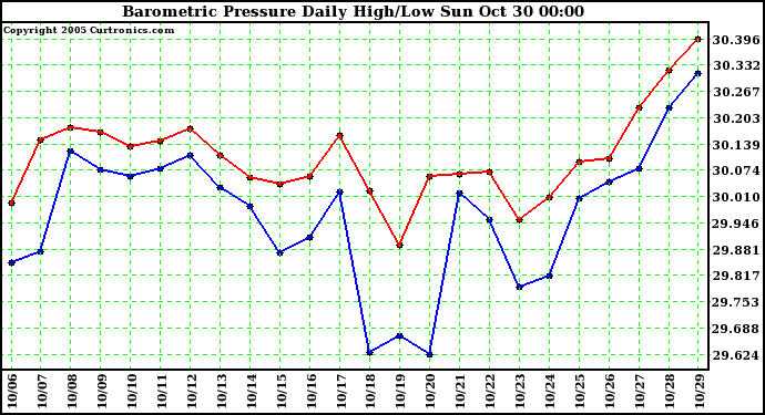  Barometric Pressure Daily High/Low	