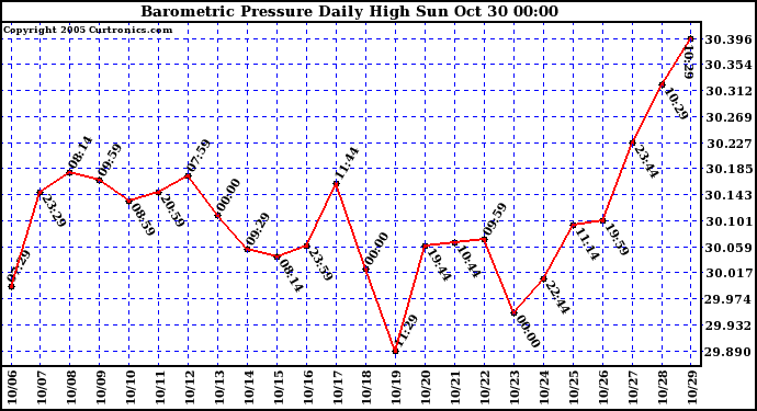  Barometric Pressure Daily High	