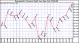  Barometric Pressure Daily Low		