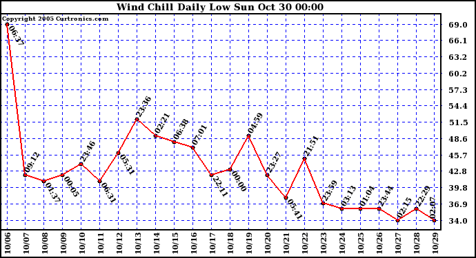  Wind Chill Daily Low 