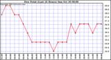  Dew Point (Last 24 Hours)	