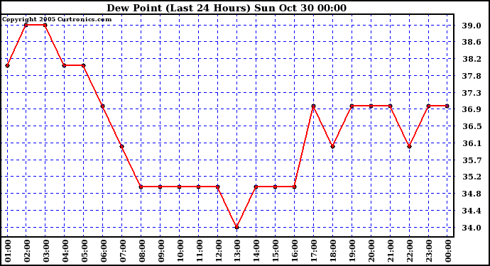  Dew Point (Last 24 Hours)	