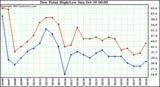  Dew Point High/Low	