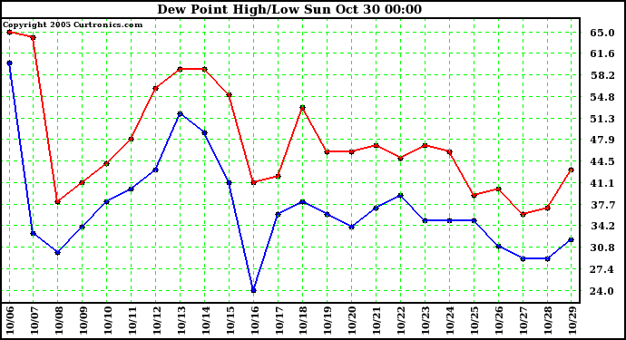  Dew Point High/Low	