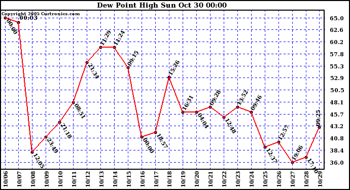  Dew Point High		