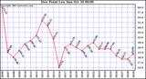  Dew Point Low			