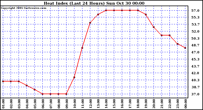  Heat Index (Last 24 Hours)	