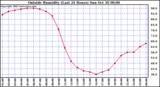  Outside Humidity (Last 24 Hours) 