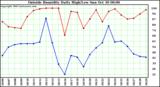  Outside Humidity Daily High/Low 