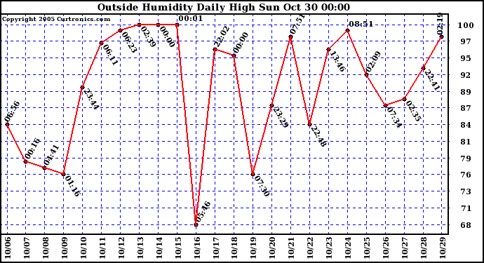  Outside Humidity Daily High	