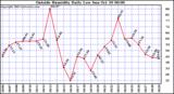  Outside Humidity Daily Low 