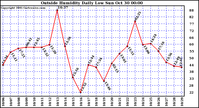  Outside Humidity Daily Low 