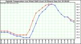  Outside Temperature (vs) Wind Chill (Last 24 Hours) 