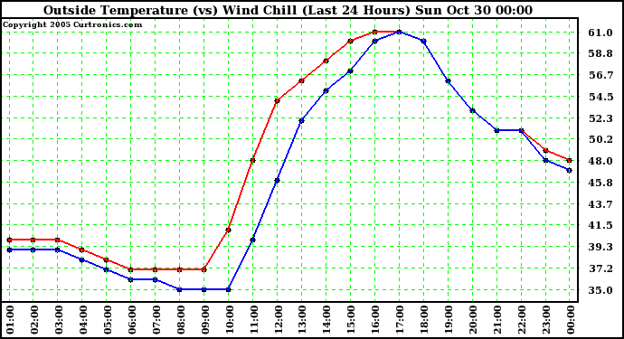  Outside Temperature (vs) Wind Chill (Last 24 Hours) 