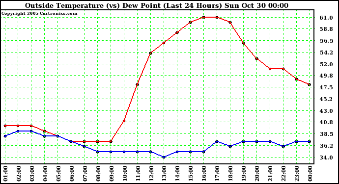  Outside Temperature (vs) Dew Point (Last 24 Hours) 