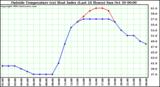  Outside Temperature (vs) Heat Index (Last 24 Hours)	