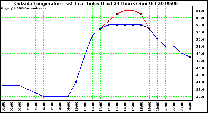  Outside Temperature (vs) Heat Index (Last 24 Hours)	