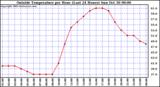  Outside Temperature per Hour (Last 24 Hours) 