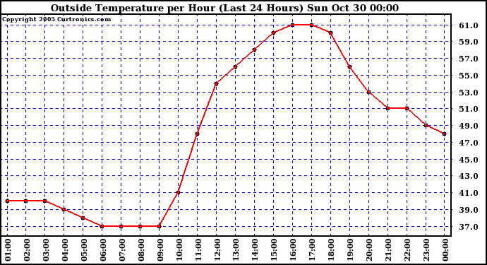  Outside Temperature per Hour (Last 24 Hours) 