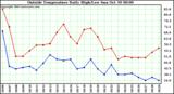  Outside Temperature Daily High/Low	