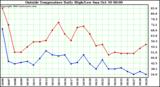  Outside Temperature Daily High/Low	