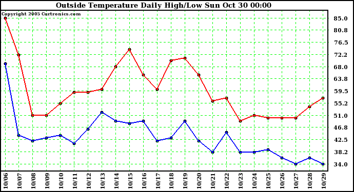  Outside Temperature Daily High/Low	