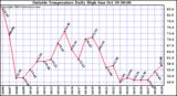  Outside Temperature Daily High 