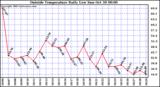  Outside Temperature Daily Low 