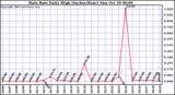  Rain Rate Daily High (Inches/Hour)	