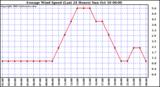 Average Wind Speed (Last 24 Hours)	