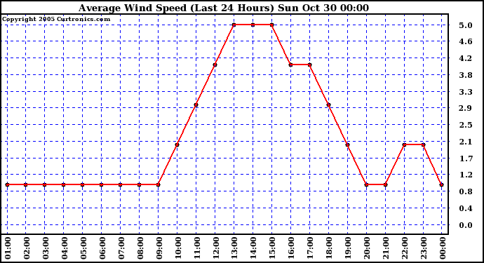  Average Wind Speed (Last 24 Hours)	