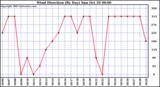  Wind Direction (By Day)		
