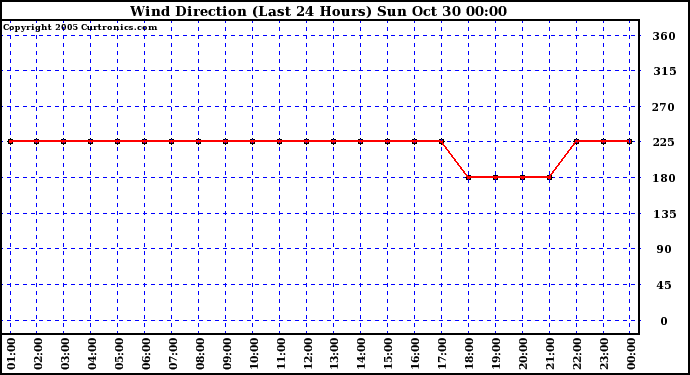  Wind Direction (Last 24 Hours)	