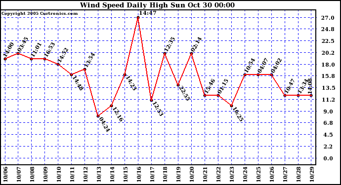  Wind Speed Daily High			