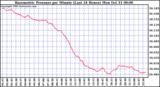  Barometric Pressure per Minute (Last 24 Hours) 