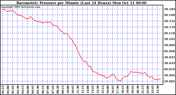  Barometric Pressure per Minute (Last 24 Hours) 