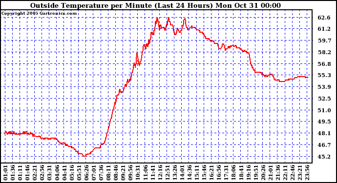  Outside Temperature per Minute (Last 24 Hours)	