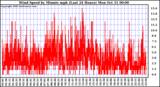  Wind Speed by Minute mph (Last 24 Hours)		