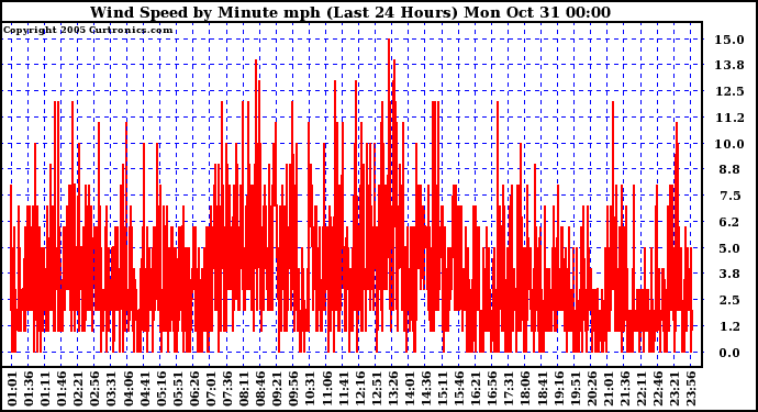  Wind Speed by Minute mph (Last 24 Hours)		