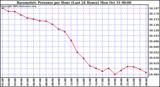  Barometric Pressure per Hour (Last 24 Hours)	 