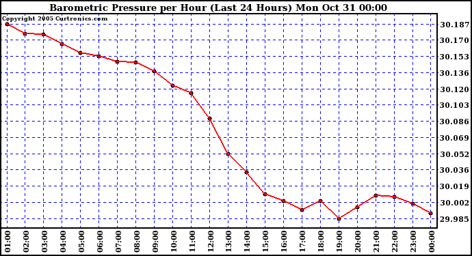  Barometric Pressure per Hour (Last 24 Hours)	 