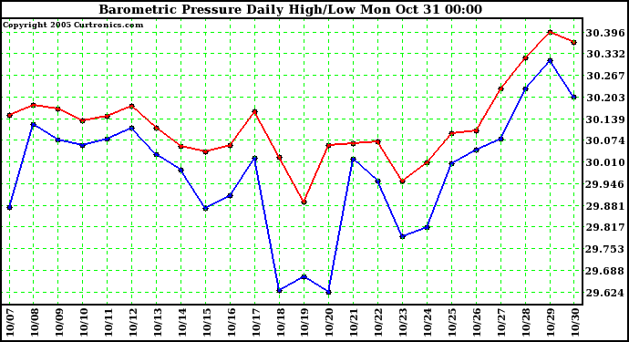  Barometric Pressure Daily High/Low	