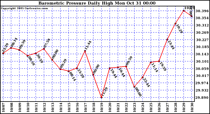  Barometric Pressure Daily High	